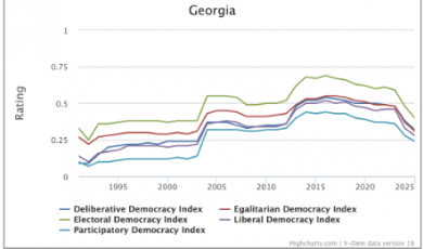 მოწინავე დემოკრატიული რეფორმატორიდან ელექტორალურ ავტოკრატიამდე - როგორ აისახება ქართული დემოკრატიის უკუსვლა წამყვან ინდექსებში